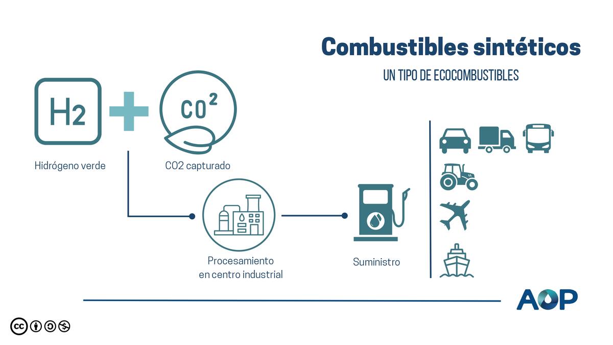 Tipos de ecocombustibles